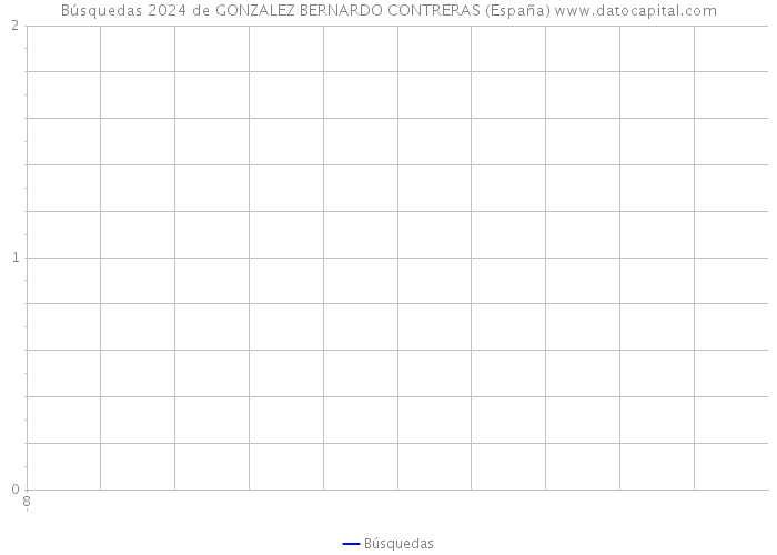Búsquedas 2024 de GONZALEZ BERNARDO CONTRERAS (España) 