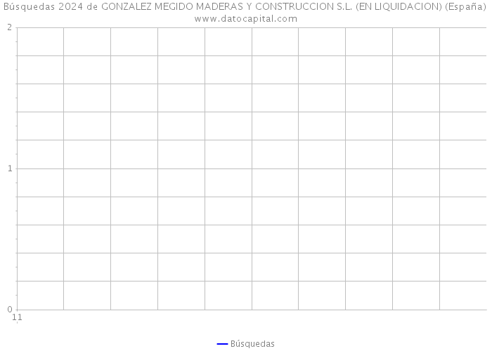 Búsquedas 2024 de GONZALEZ MEGIDO MADERAS Y CONSTRUCCION S.L. (EN LIQUIDACION) (España) 