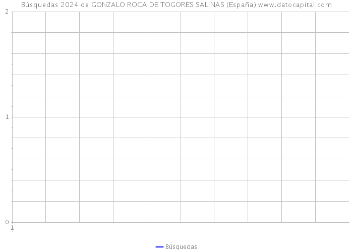 Búsquedas 2024 de GONZALO ROCA DE TOGORES SALINAS (España) 
