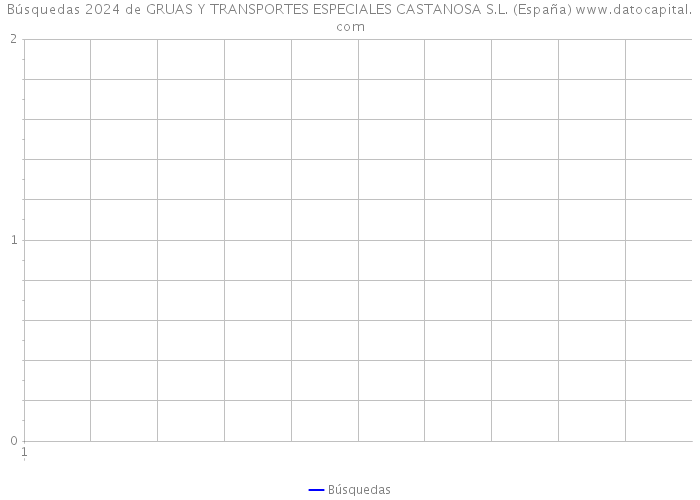 Búsquedas 2024 de GRUAS Y TRANSPORTES ESPECIALES CASTANOSA S.L. (España) 