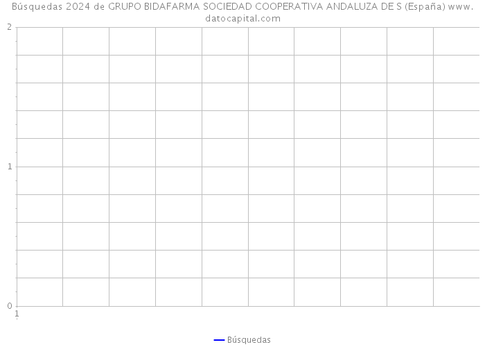 Búsquedas 2024 de GRUPO BIDAFARMA SOCIEDAD COOPERATIVA ANDALUZA DE S (España) 