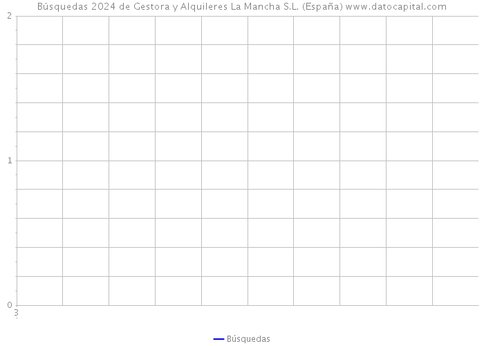Búsquedas 2024 de Gestora y Alquileres La Mancha S.L. (España) 