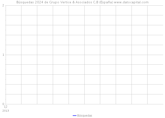Búsquedas 2024 de Grupo Vertice & Asociados C.B (España) 