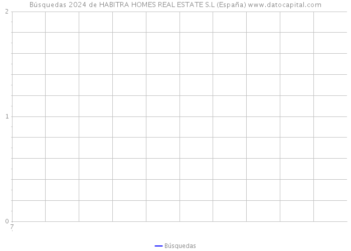 Búsquedas 2024 de HABITRA HOMES REAL ESTATE S.L (España) 