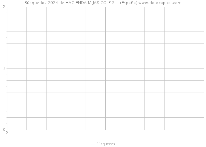 Búsquedas 2024 de HACIENDA MIJAS GOLF S.L. (España) 