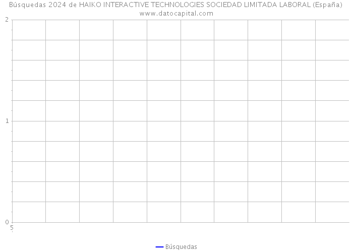 Búsquedas 2024 de HAIKO INTERACTIVE TECHNOLOGIES SOCIEDAD LIMITADA LABORAL (España) 