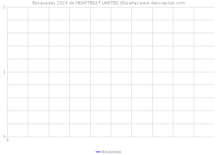 Búsquedas 2024 de HEARTBEAT LIMITED (España) 