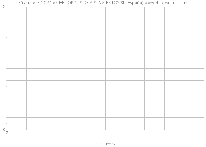 Búsquedas 2024 de HELIOPOLIS DE AISLAMIENTOS SL (España) 