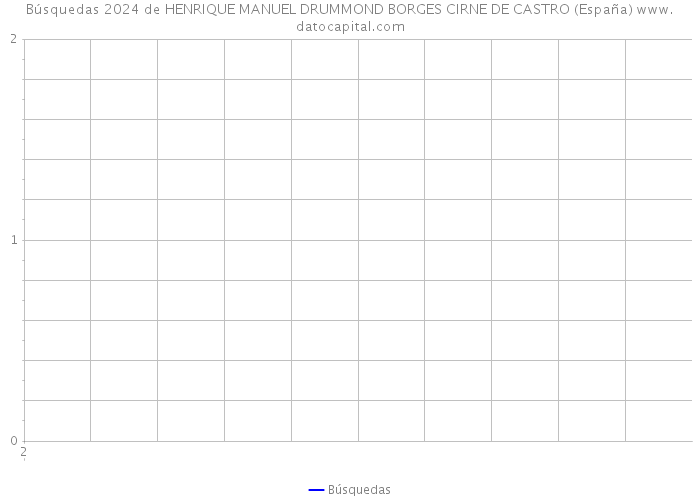 Búsquedas 2024 de HENRIQUE MANUEL DRUMMOND BORGES CIRNE DE CASTRO (España) 