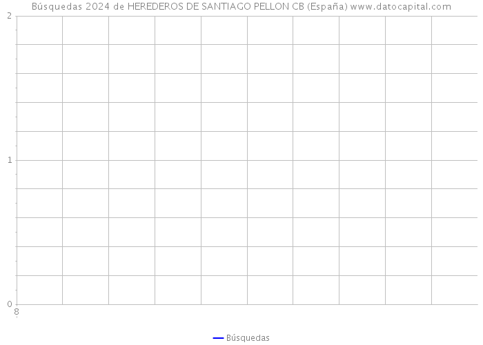 Búsquedas 2024 de HEREDEROS DE SANTIAGO PELLON CB (España) 