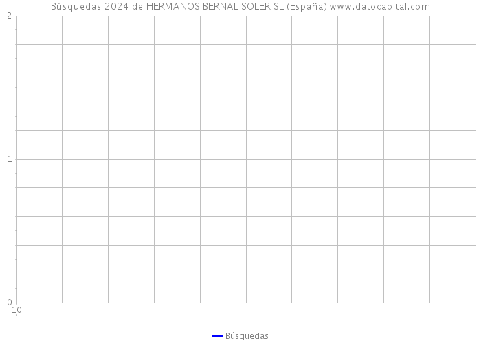 Búsquedas 2024 de HERMANOS BERNAL SOLER SL (España) 