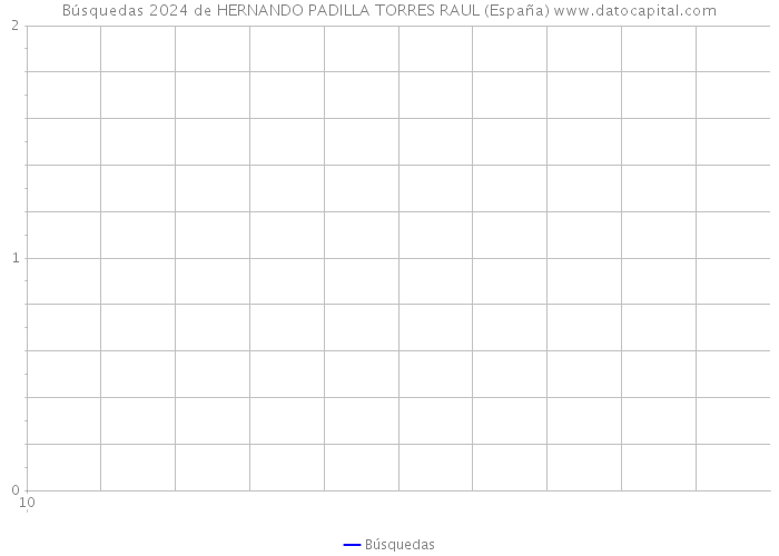 Búsquedas 2024 de HERNANDO PADILLA TORRES RAUL (España) 