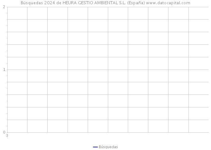 Búsquedas 2024 de HEURA GESTIO AMBIENTAL S.L. (España) 