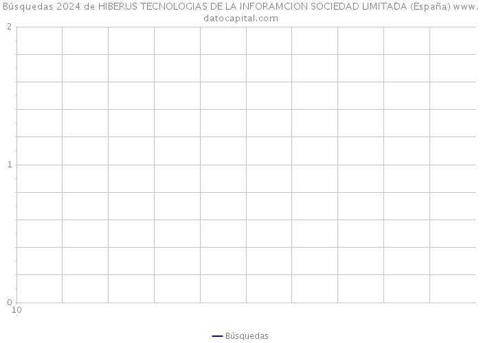 Búsquedas 2024 de HIBERUS TECNOLOGIAS DE LA INFORAMCION SOCIEDAD LIMITADA (España) 