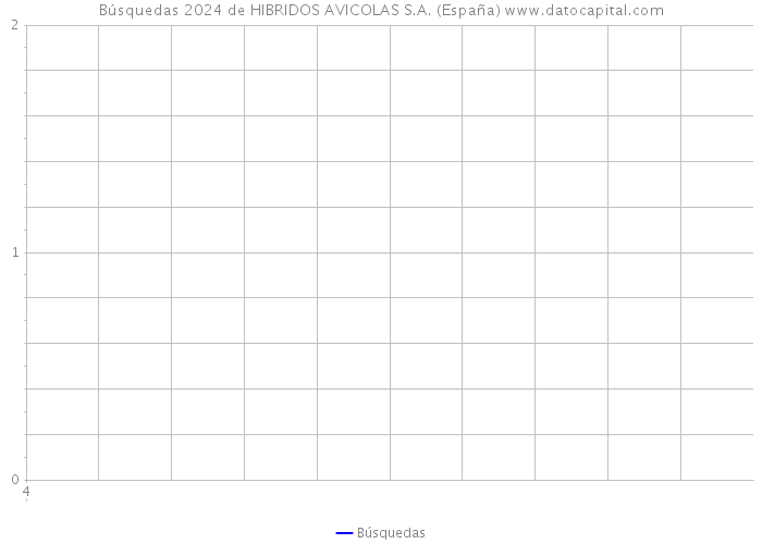Búsquedas 2024 de HIBRIDOS AVICOLAS S.A. (España) 