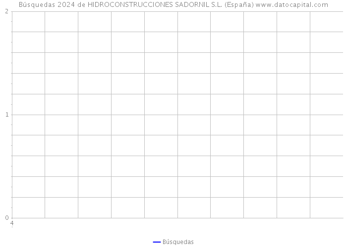 Búsquedas 2024 de HIDROCONSTRUCCIONES SADORNIL S.L. (España) 