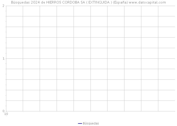 Búsquedas 2024 de HIERROS CORDOBA SA ( EXTINGUIDA ) (España) 