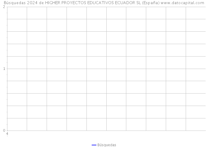 Búsquedas 2024 de HIGHER PROYECTOS EDUCATIVOS ECUADOR SL (España) 