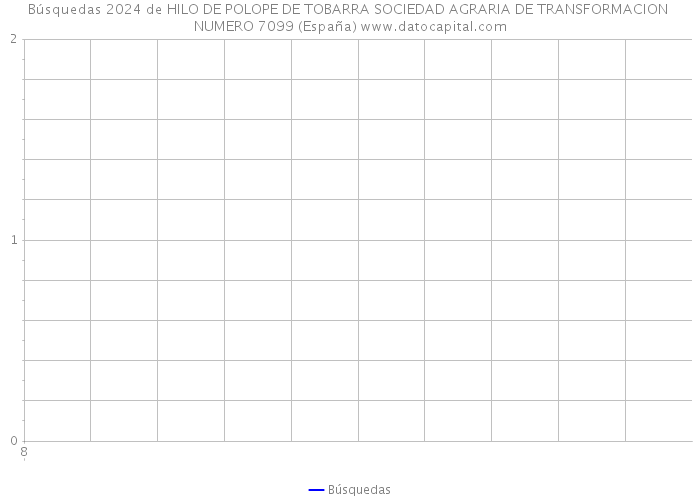 Búsquedas 2024 de HILO DE POLOPE DE TOBARRA SOCIEDAD AGRARIA DE TRANSFORMACION NUMERO 7099 (España) 