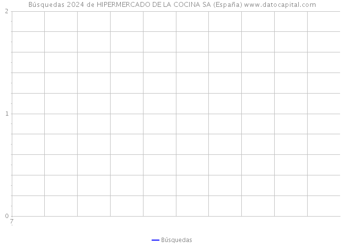 Búsquedas 2024 de HIPERMERCADO DE LA COCINA SA (España) 