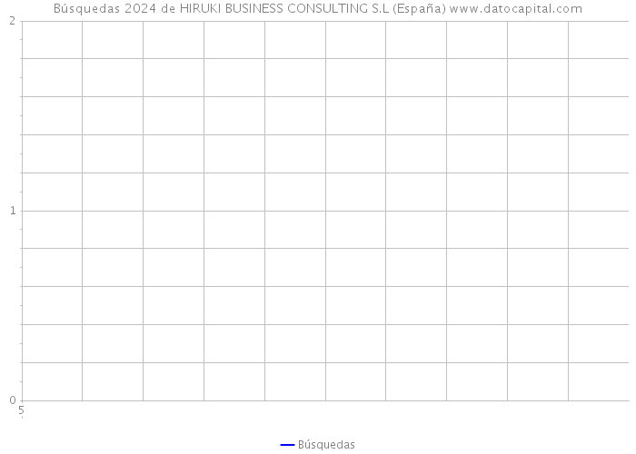 Búsquedas 2024 de HIRUKI BUSINESS CONSULTING S.L (España) 