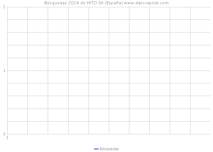 Búsquedas 2024 de HITO SA (España) 