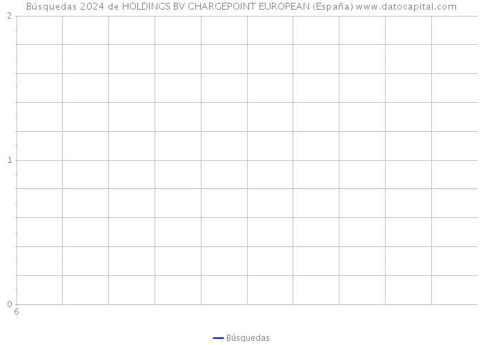 Búsquedas 2024 de HOLDINGS BV CHARGEPOINT EUROPEAN (España) 