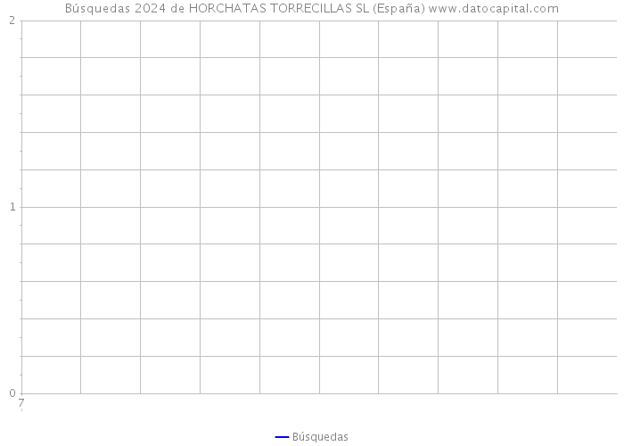 Búsquedas 2024 de HORCHATAS TORRECILLAS SL (España) 
