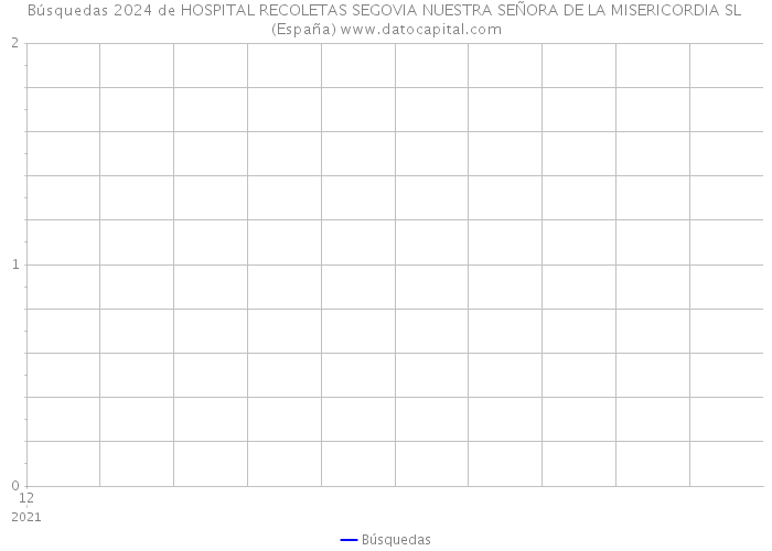Búsquedas 2024 de HOSPITAL RECOLETAS SEGOVIA NUESTRA SEÑORA DE LA MISERICORDIA SL (España) 