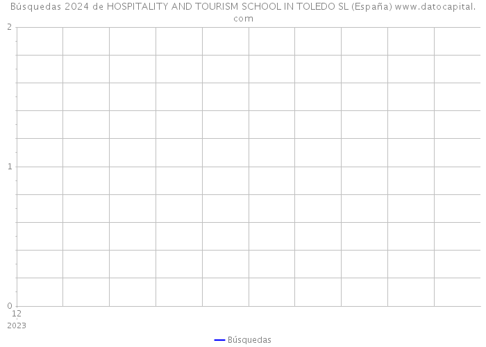 Búsquedas 2024 de HOSPITALITY AND TOURISM SCHOOL IN TOLEDO SL (España) 