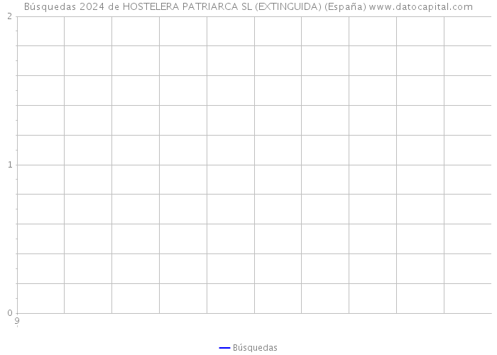 Búsquedas 2024 de HOSTELERA PATRIARCA SL (EXTINGUIDA) (España) 