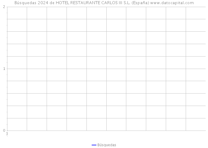 Búsquedas 2024 de HOTEL RESTAURANTE CARLOS III S.L. (España) 