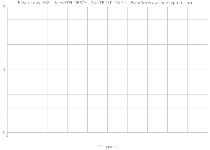 Búsquedas 2024 de HOTEL RESTAURANTE O PINO S.L. (España) 