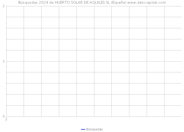 Búsquedas 2024 de HUERTO SOLAR DE AQUILES SL (España) 