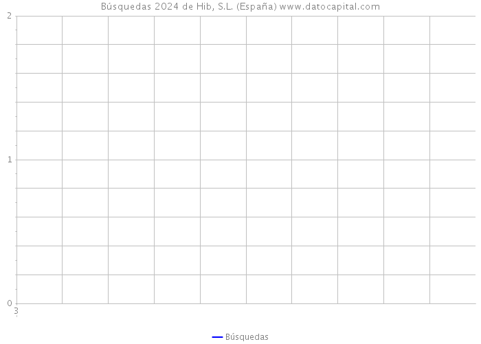 Búsquedas 2024 de Hib, S.L. (España) 