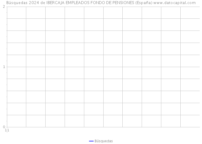 Búsquedas 2024 de IBERCAJA EMPLEADOS FONDO DE PENSIONES (España) 