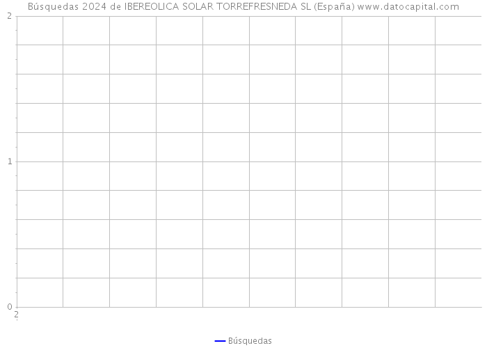 Búsquedas 2024 de IBEREOLICA SOLAR TORREFRESNEDA SL (España) 