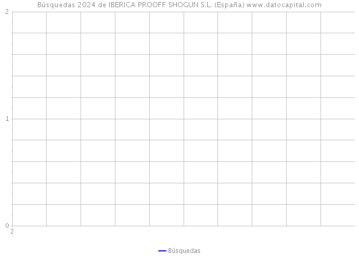 Búsquedas 2024 de IBERICA PROOFF SHOGUN S.L. (España) 