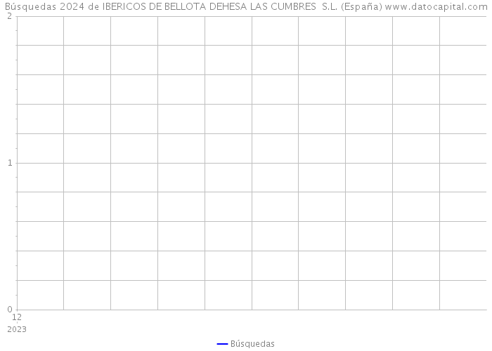 Búsquedas 2024 de IBERICOS DE BELLOTA DEHESA LAS CUMBRES S.L. (España) 