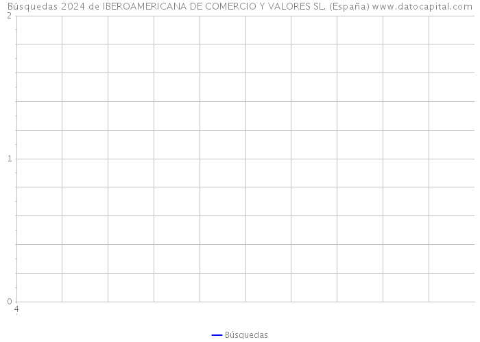 Búsquedas 2024 de IBEROAMERICANA DE COMERCIO Y VALORES SL. (España) 