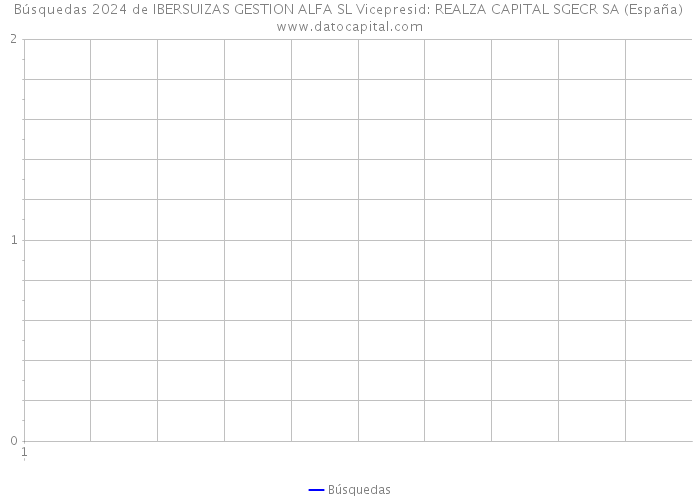Búsquedas 2024 de IBERSUIZAS GESTION ALFA SL Vicepresid: REALZA CAPITAL SGECR SA (España) 