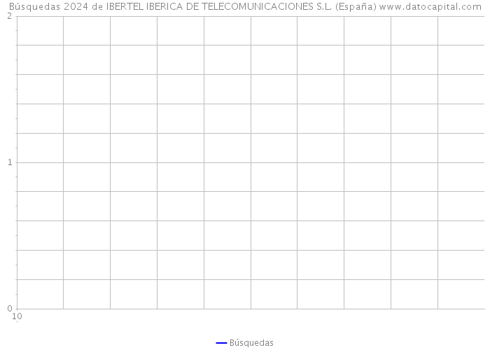 Búsquedas 2024 de IBERTEL IBERICA DE TELECOMUNICACIONES S.L. (España) 