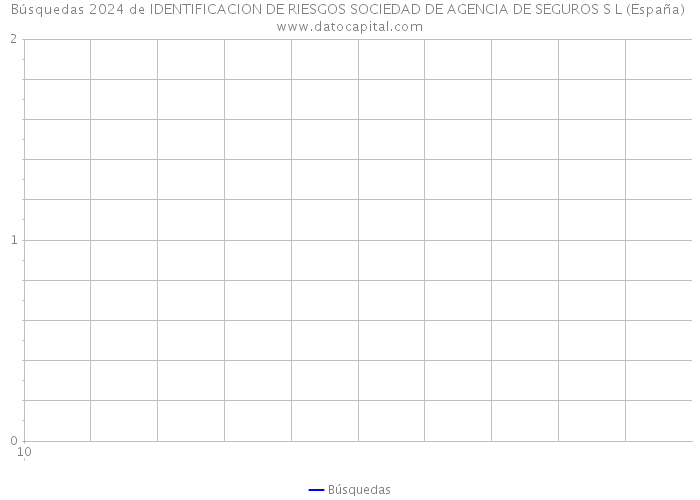 Búsquedas 2024 de IDENTIFICACION DE RIESGOS SOCIEDAD DE AGENCIA DE SEGUROS S L (España) 
