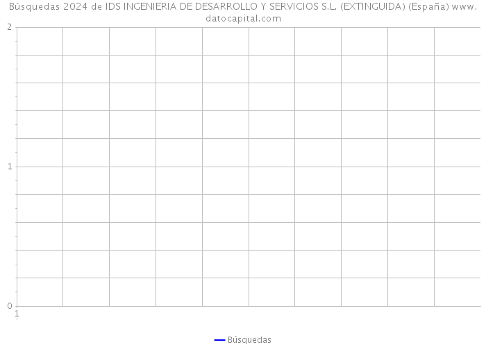 Búsquedas 2024 de IDS INGENIERIA DE DESARROLLO Y SERVICIOS S.L. (EXTINGUIDA) (España) 