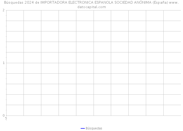 Búsquedas 2024 de IMPORTADORA ELECTRONICA ESPANOLA SOCIEDAD ANÓNIMA (España) 