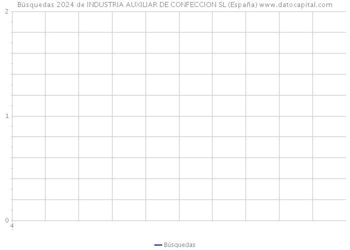 Búsquedas 2024 de INDUSTRIA AUXILIAR DE CONFECCION SL (España) 