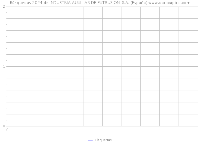 Búsquedas 2024 de INDUSTRIA AUXILIAR DE EXTRUSION, S.A. (España) 