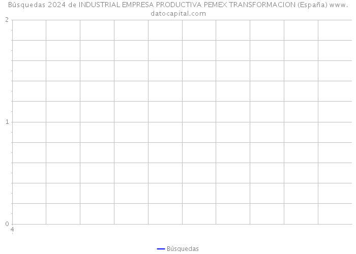 Búsquedas 2024 de INDUSTRIAL EMPRESA PRODUCTIVA PEMEX TRANSFORMACION (España) 