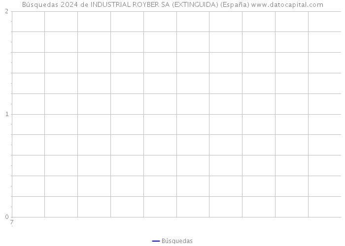 Búsquedas 2024 de INDUSTRIAL ROYBER SA (EXTINGUIDA) (España) 