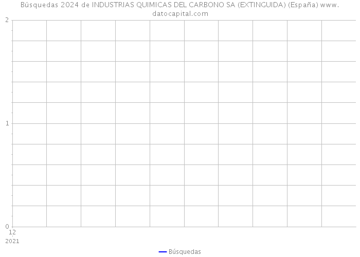 Búsquedas 2024 de INDUSTRIAS QUIMICAS DEL CARBONO SA (EXTINGUIDA) (España) 